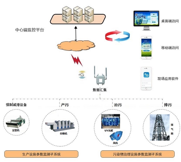 分表計電監(jiān)控系統(tǒng)-分表計電環(huán)保用電監(jiān)控系統(tǒng)