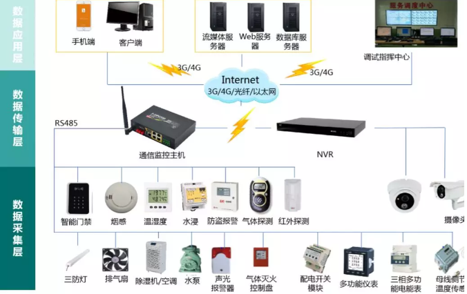 變電站(所)、配電室智能綜合監(jiān)控系統(tǒng)(輕松實現(xiàn)變電站(所)、配電室綜合監(jiān)控的智能化、集約化管控)