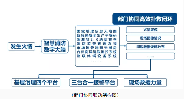 玉環(huán)市智慧消防：智慧消防預(yù)警防控，推動(dòng)消防安全精密智控、閉環(huán)管控、全程可控