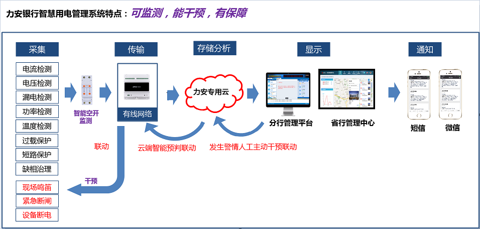 如何讓銀行用電“智慧”起來？(金融行業(yè)智慧用電解決方案)