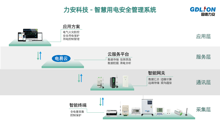 高低配間智慧用電安全管理系統(tǒng)(基于物聯(lián)網(wǎng)的用電安全管理服務)