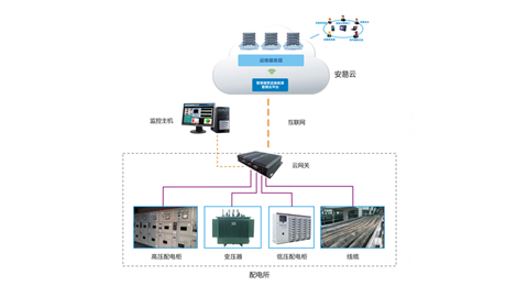 GDS5000智慧供配電云管理系統(tǒng)