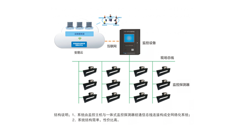 LFS200電氣火災(zāi)監(jiān)控系統(tǒng)