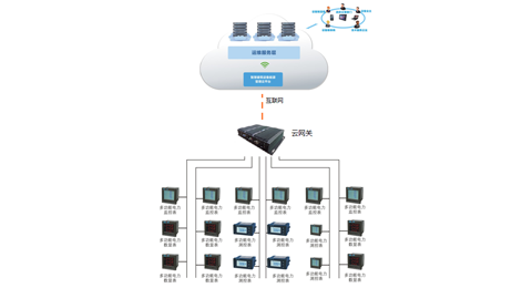 LPS200電能云管理系統(tǒng)-智能電力監(jiān)控與電能管理系統(tǒng)