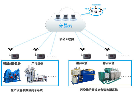 廢氣排放企業(yè)用電工況監(jiān)控系統(tǒng).png