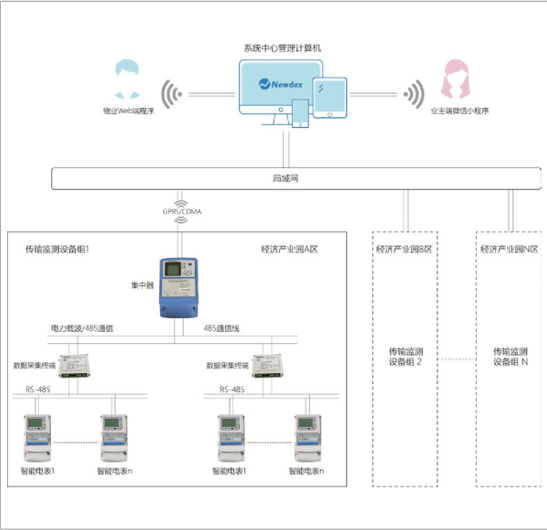 園區(qū)智慧用電管理系統(tǒng)的設(shè)計(jì)與應(yīng)用