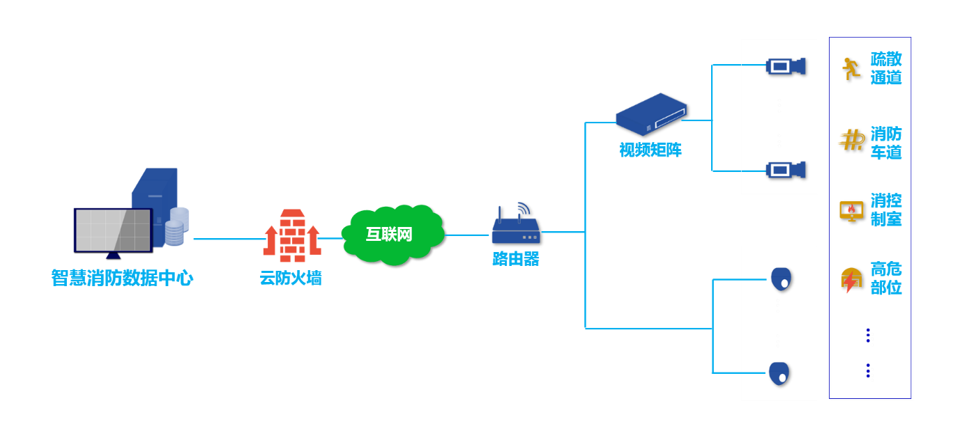 智能視頻監(jiān)控系統(tǒng)拓撲圖