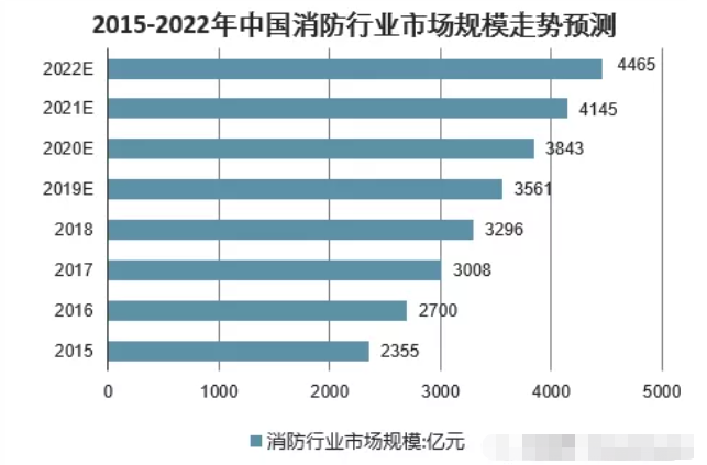 2015-2022年中國消防行業(yè)市場規(guī)模走勢預(yù)測