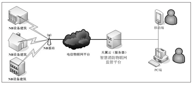 智慧消防物聯(lián)網(wǎng)監(jiān)管平臺(tái)網(wǎng)絡(luò)結(jié)構(gòu)圖