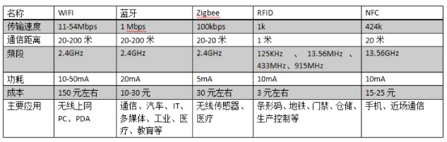 智慧消防通訊方式